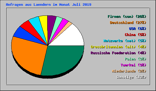 Anfragen aus Laendern im Monat Juli 2019