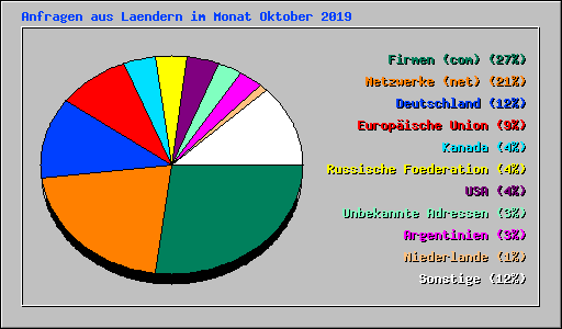 Anfragen aus Laendern im Monat Oktober 2019
