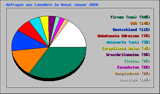 Anfragen aus Laendern im Monat Januar 2020