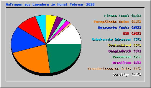 Anfragen aus Laendern im Monat Februar 2020
