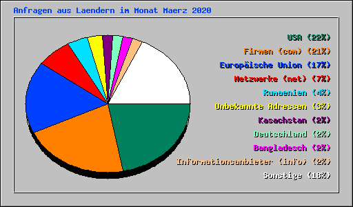 Anfragen aus Laendern im Monat Maerz 2020