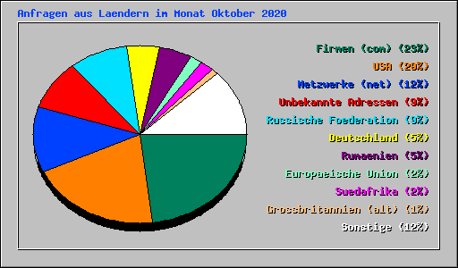 Anfragen aus Laendern im Monat Oktober 2020