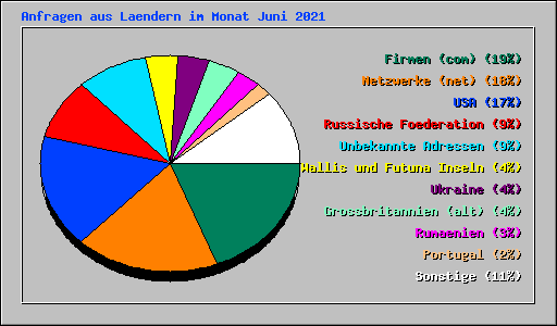 Anfragen aus Laendern im Monat Juni 2021