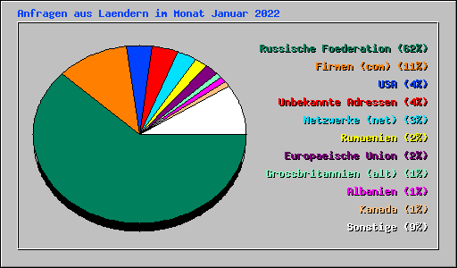 Anfragen aus Laendern im Monat Januar 2022