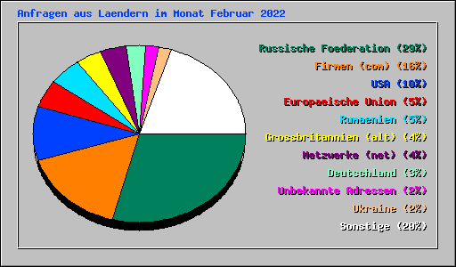 Anfragen aus Laendern im Monat Februar 2022