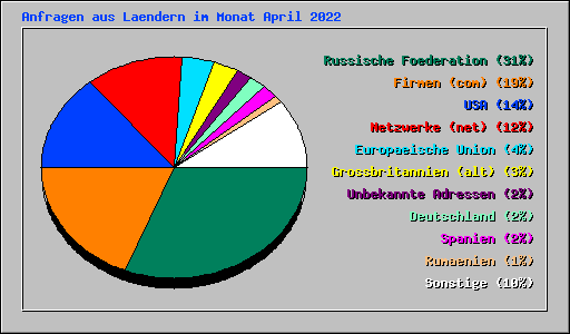 Anfragen aus Laendern im Monat April 2022