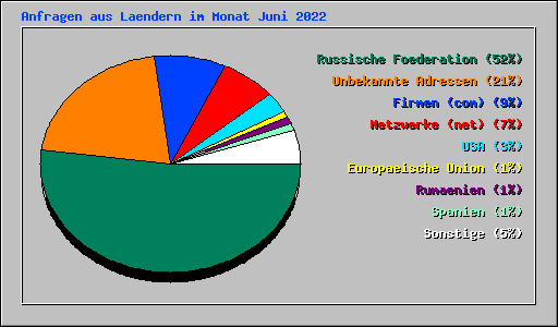 Anfragen aus Laendern im Monat Juni 2022