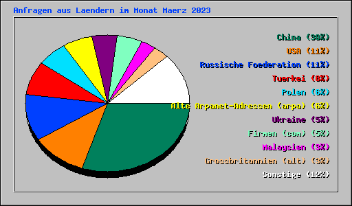 Anfragen aus Laendern im Monat Maerz 2023