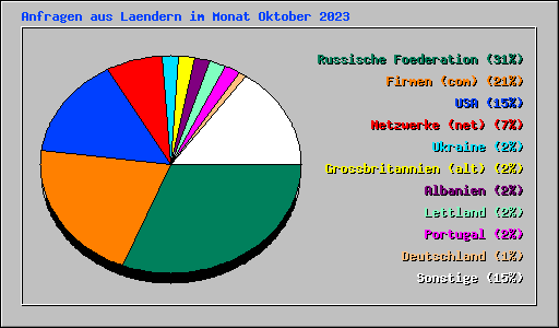 Anfragen aus Laendern im Monat Oktober 2023