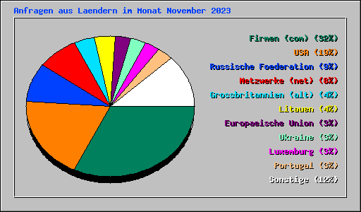 Anfragen aus Laendern im Monat November 2023