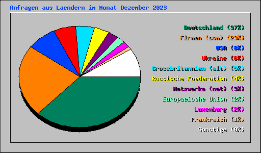 Anfragen aus Laendern im Monat Dezember 2023