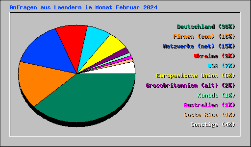 Anfragen aus Laendern im Monat Februar 2024