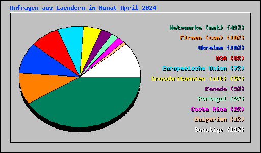 Anfragen aus Laendern im Monat April 2024