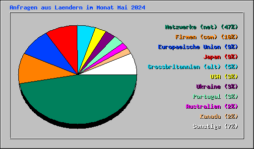 Anfragen aus Laendern im Monat Mai 2024