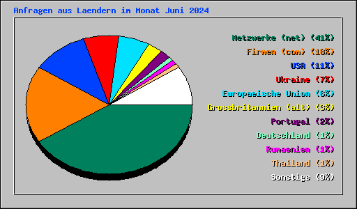 Anfragen aus Laendern im Monat Juni 2024