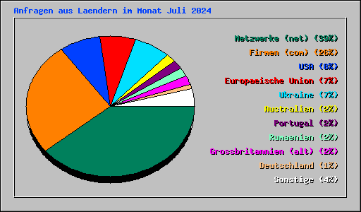 Anfragen aus Laendern im Monat Juli 2024