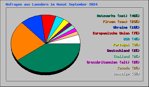Anfragen aus Laendern im Monat September 2024