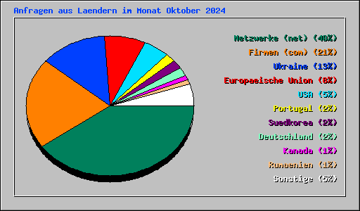 Anfragen aus Laendern im Monat Oktober 2024