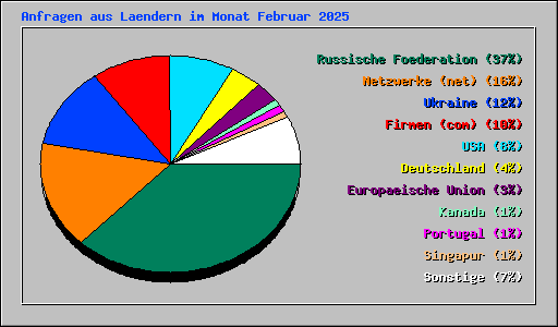 Anfragen aus Laendern im Monat Februar 2025