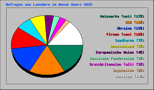 Anfragen aus Laendern im Monat Maerz 2025