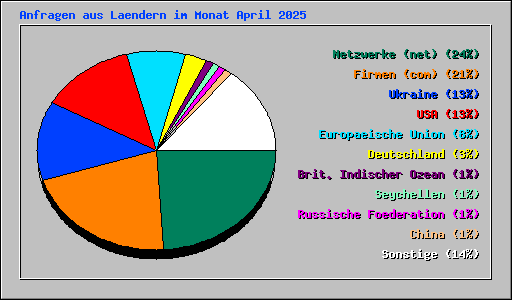 Anfragen aus Laendern im Monat April 2025