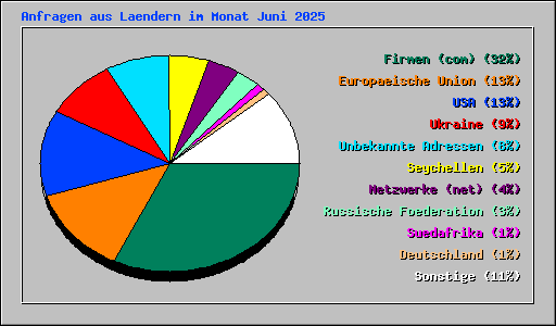 Anfragen aus Laendern im Monat Juni 2025