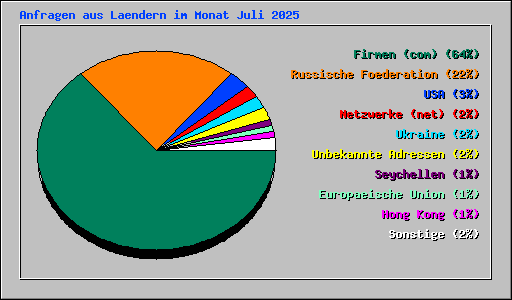 Anfragen aus Laendern im Monat Juli 2025