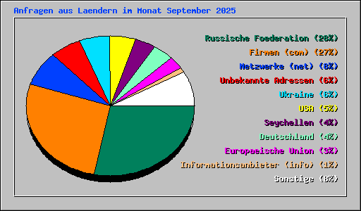 Anfragen aus Laendern im Monat September 2025