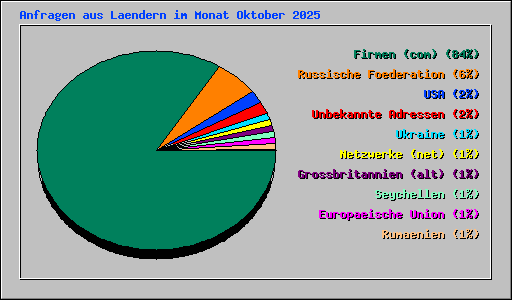 Anfragen aus Laendern im Monat Oktober 2025