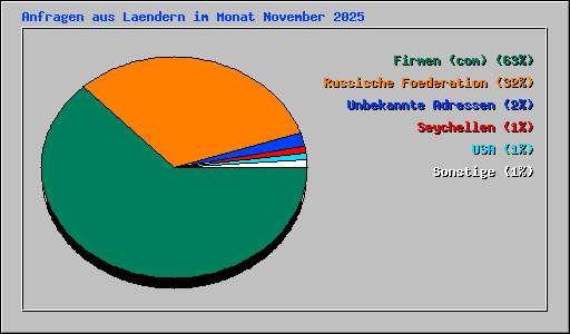 Anfragen aus Laendern im Monat November 2025