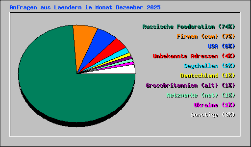 Anfragen aus Laendern im Monat Dezember 2025
