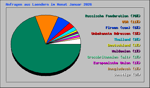 Anfragen aus Laendern im Monat Januar 2026