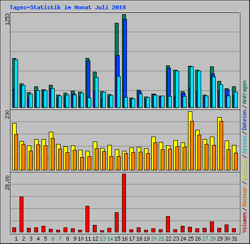 Tages-Statistik im Monat Juli 2019