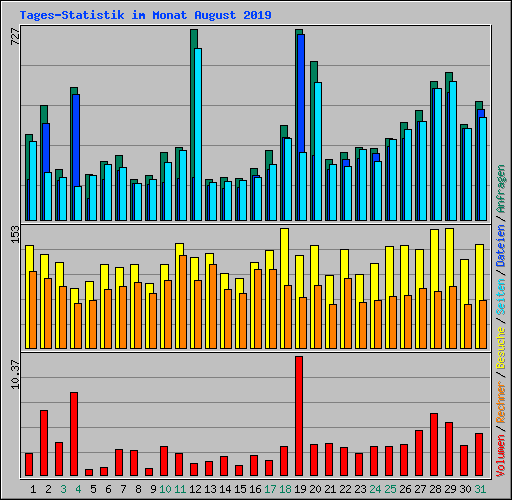 Tages-Statistik im Monat August 2019