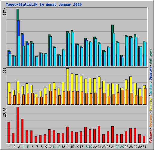 Tages-Statistik im Monat Januar 2020