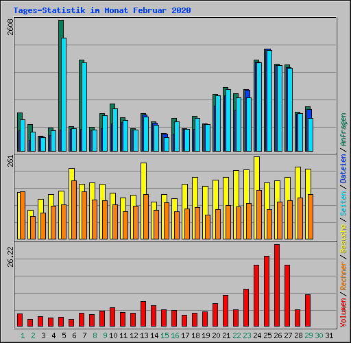 Tages-Statistik im Monat Februar 2020