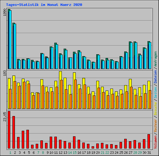 Tages-Statistik im Monat Maerz 2020
