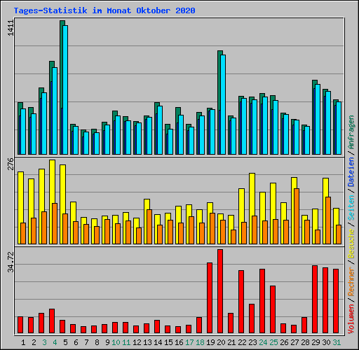 Tages-Statistik im Monat Oktober 2020