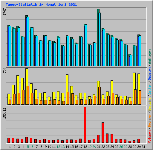 Tages-Statistik im Monat Juni 2021