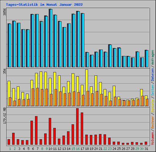 Tages-Statistik im Monat Januar 2022