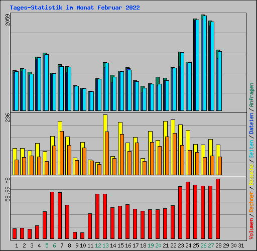 Tages-Statistik im Monat Februar 2022