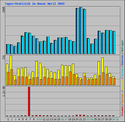 Tages-Statistik im Monat April 2022