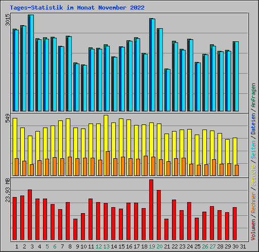 Tages-Statistik im Monat November 2022
