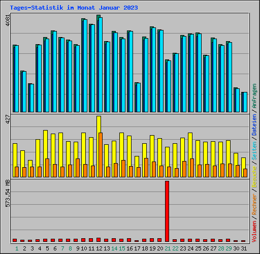 Tages-Statistik im Monat Januar 2023
