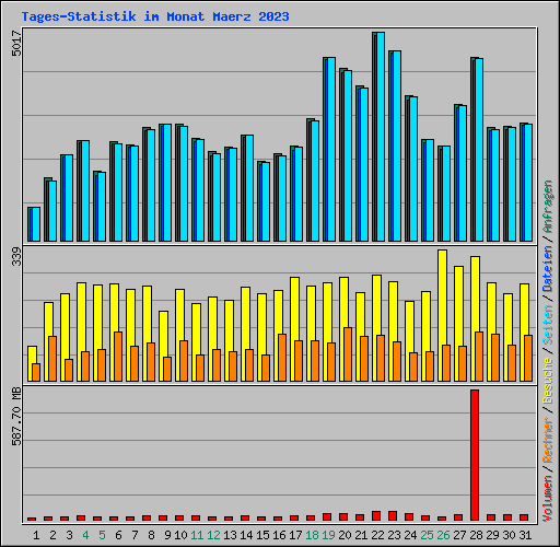 Tages-Statistik im Monat Maerz 2023