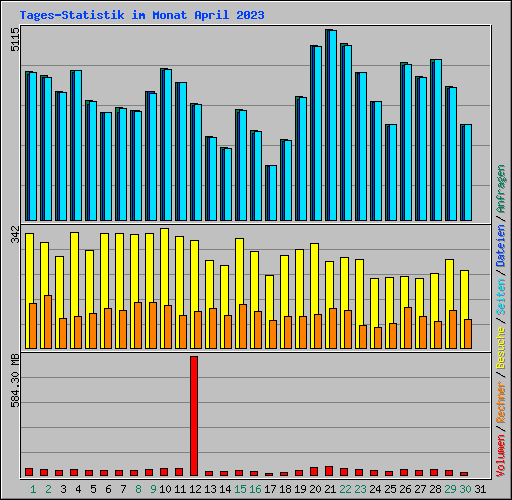 Tages-Statistik im Monat April 2023