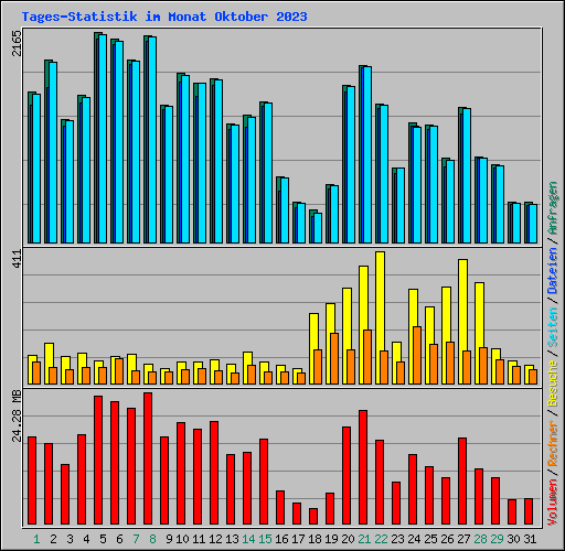 Tages-Statistik im Monat Oktober 2023