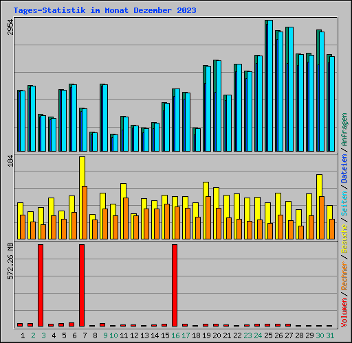 Tages-Statistik im Monat Dezember 2023