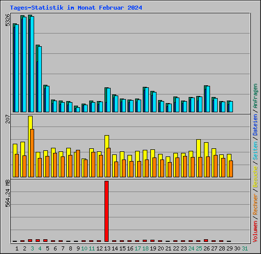 Tages-Statistik im Monat Februar 2024