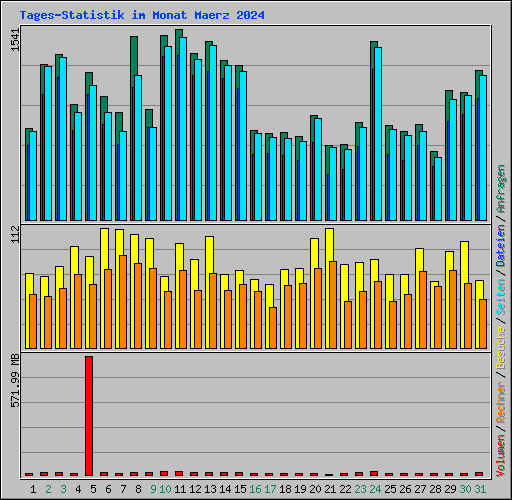 Tages-Statistik im Monat Maerz 2024